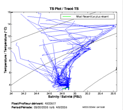 TS Plot