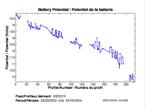 Battery Potential