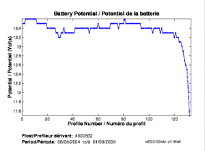 Potentiel de la batterie
