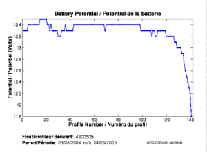 Potentiel de la batterie