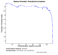 Potentiel de la batterie