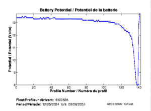 Potentiel de la batterie
